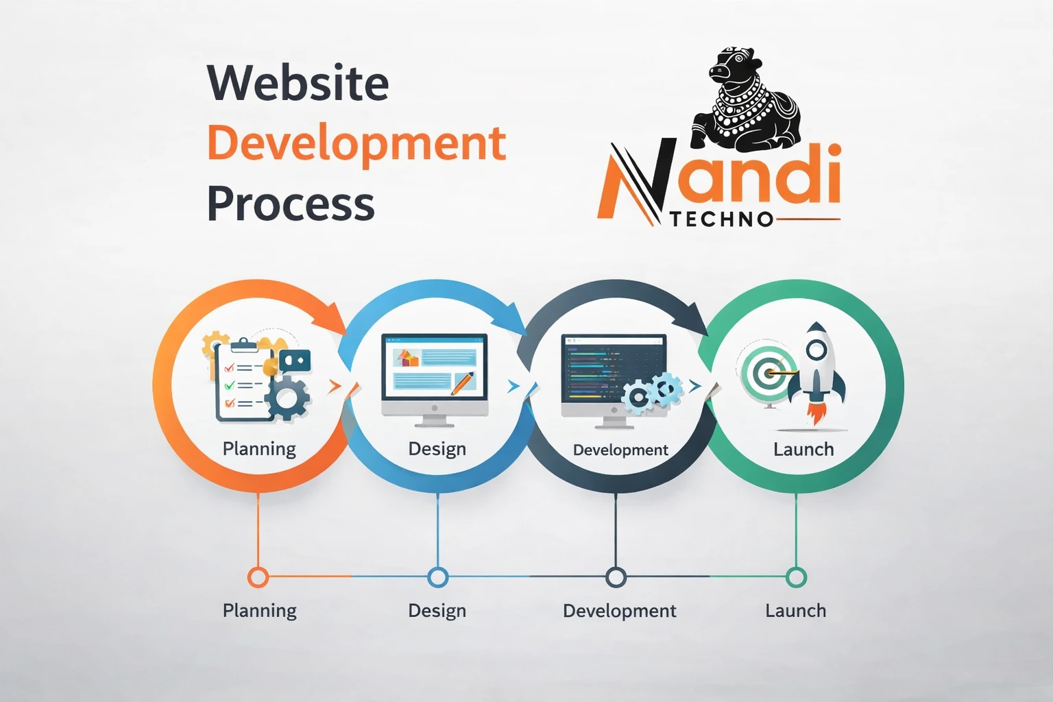 Website development process in Udaipur by Nandi Techno